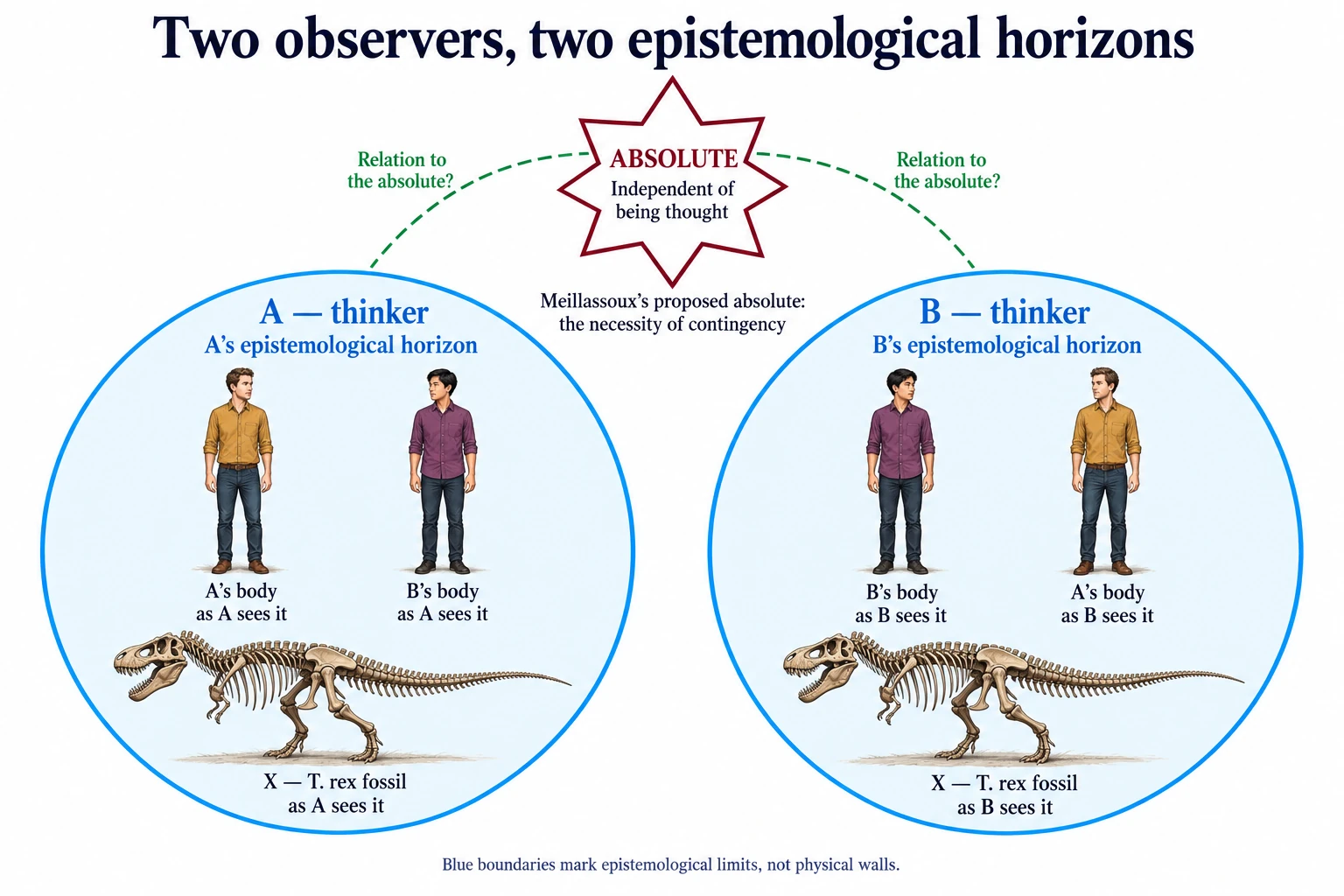 Diagram titled ‘Two observers, two epistemological horizons’. Two blue circles, A’s and B’s epistemological horizons, each contain A’s body, B’s body and the T. rex fossil X as that thinker sees them. Above them a maroon star reads ‘Absolute: independent of being thought’, labelled ‘Meillassoux’s proposed absolute: the necessity of contingency’, and dashed green lines marked ‘Relation to the absolute?’ run from the star to each circle. Footnote: ‘Blue boundaries mark epistemological limits, not physical walls.’